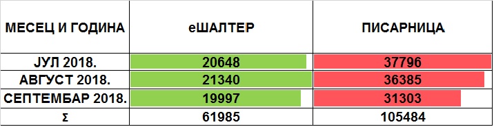 /content/pages/onama/статистика/Tабела 1 treci.jpg
